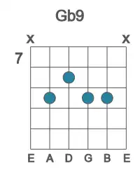 Guitar voicing #2 of the Gb 9 chord